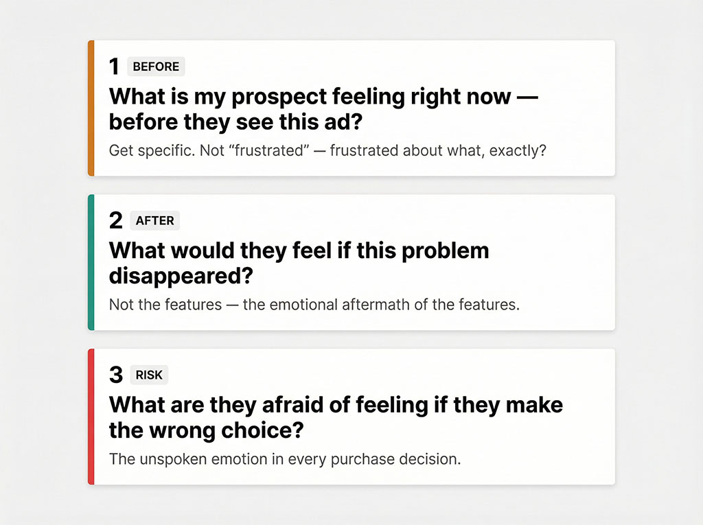 Three-question diagnostic for finding your prospect's dominant resident emotion: what are they feeling now, what would they feel if the problem disappeared, and what are they afraid of feeling if they choose wrong