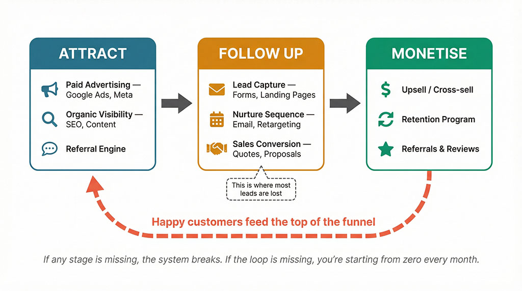 Three-stage process diagram showing Attract, Follow Up, and Monetise as connected stages with specific components beneath each, and a loop arrow from Monetise back to Attract representing referrals and reviews feeding new leads.