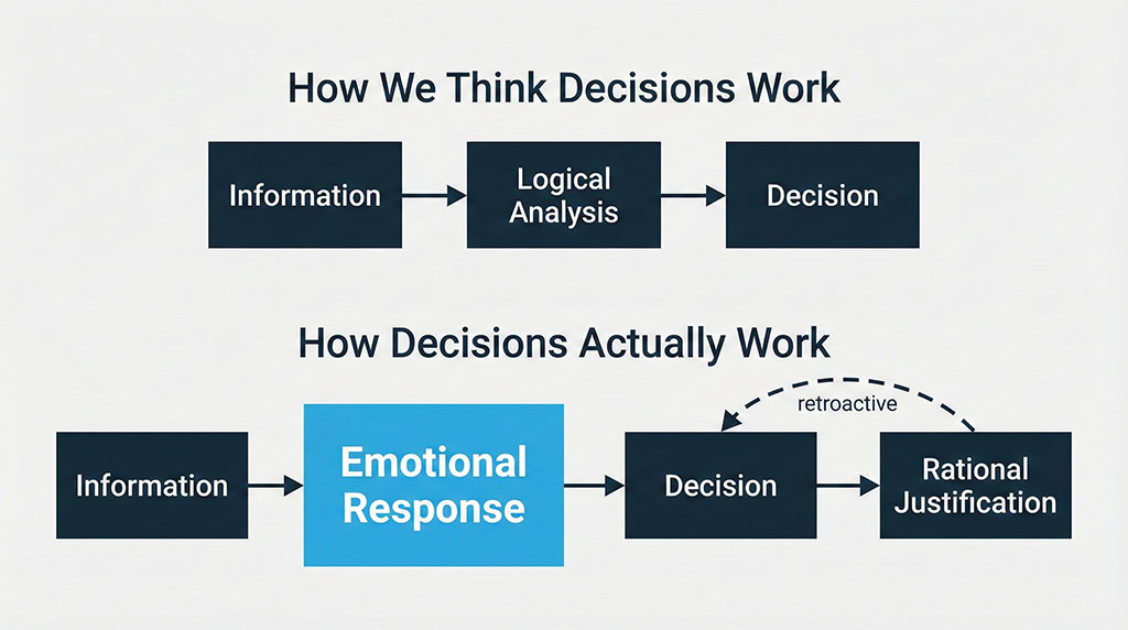 Diagram comparing the assumed decision path of information to logic to decision versus the actual path of information to emotional response to decision to post-purchase rationalisation