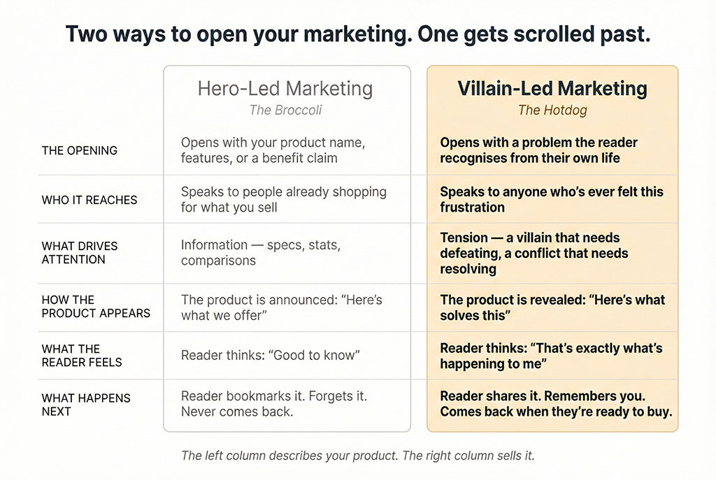 Comparison table with two columns: Hero-Led Marketing (The Broccoli) and Villain-Led Marketing (The Hotdog). Six rows compare approaches: Hero-led opens with product features while Villain-led opens with a recognisable problem. Hero-led speaks to people already shopping while Villain-led speaks to anyone who's felt the frustration. Hero-led drives attention through information while Villain-led uses tension and conflict. Hero-led announces the product while Villain-led reveals it as a solution. Hero-led makes the reader think 'good to know' while Villain-led makes them think 'that's exactly what's happening to me.' Hero-led gets bookmarked and forgotten while Villain-led gets shared and remembered.
