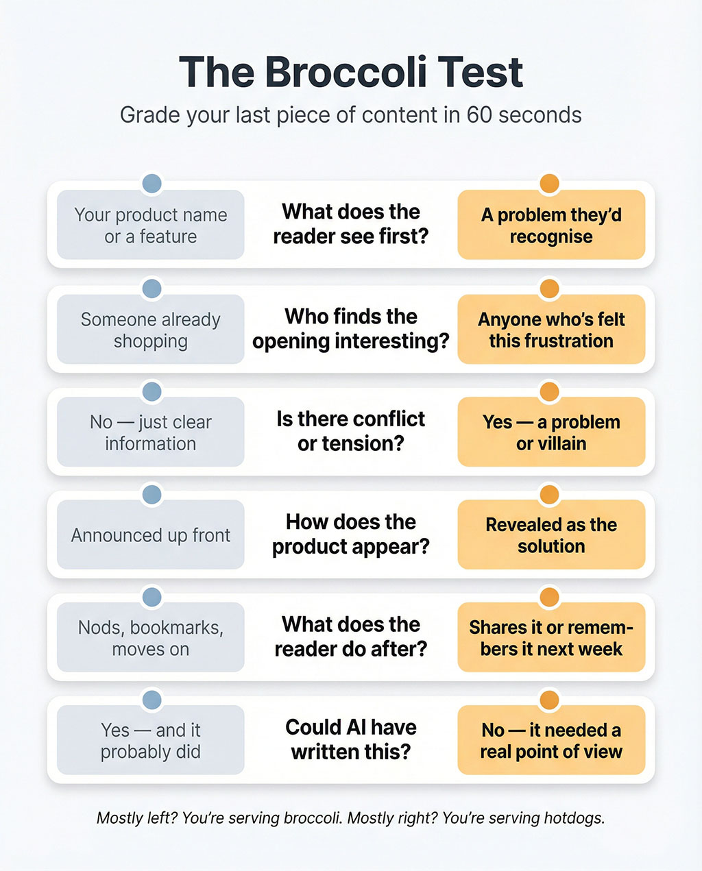 Diagnostic checklist titled 'The Broccoli Test — Grade your last piece of content in 60 seconds.' Six questions each with two answer options: a muted left option representing product-led content and a warm-highlighted right option representing story-led content. Questions cover what the reader sees first, who finds it interesting, whether there's conflict, how the product enters, what the reader does after, and whether AI could have produced it. Scoring section at the bottom explains that mostly-left answers mean you're serving broccoli to a narrow audience, while mostly-right answers mean you're reaching the broader market.