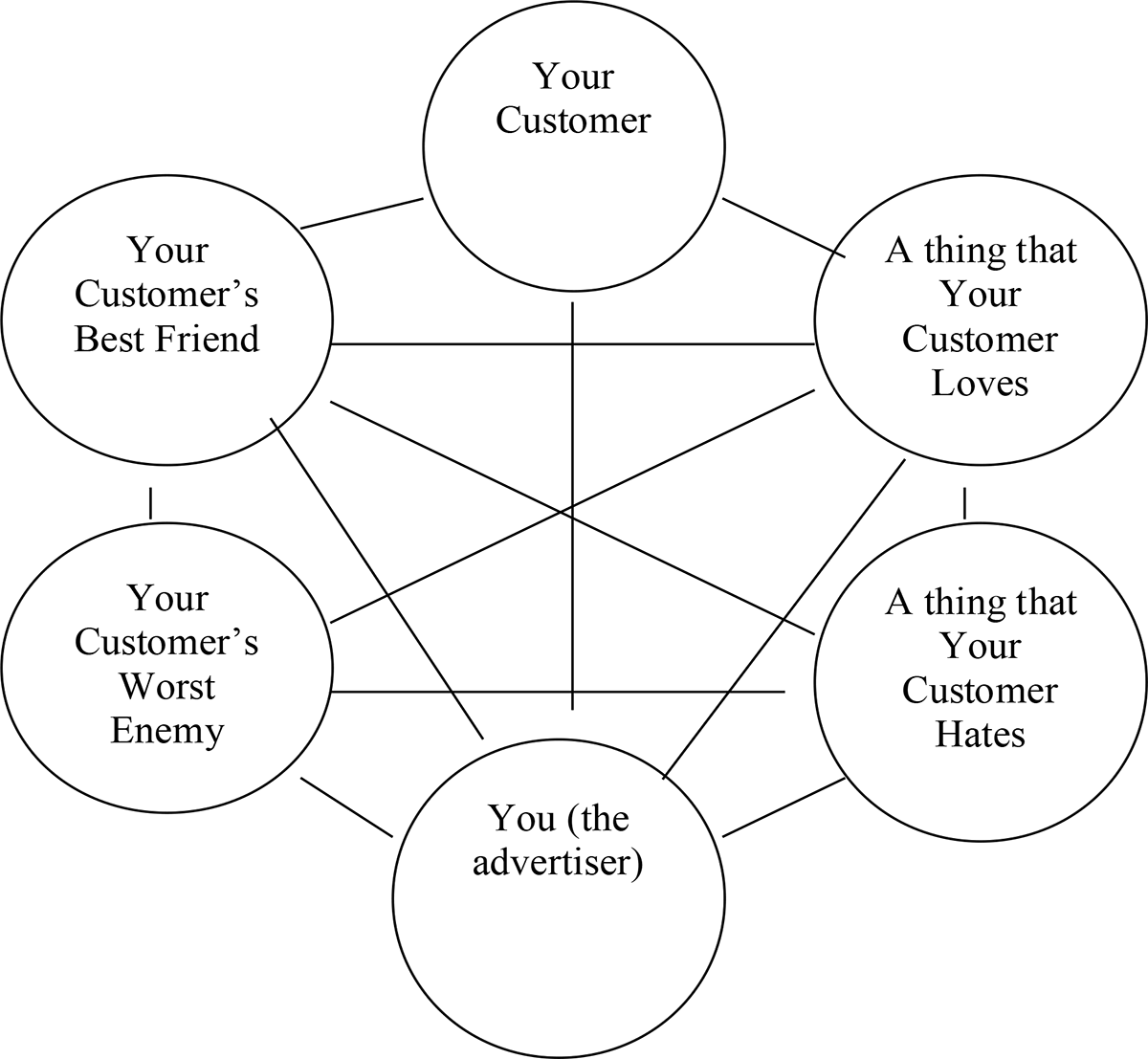 Relationships of Customers
