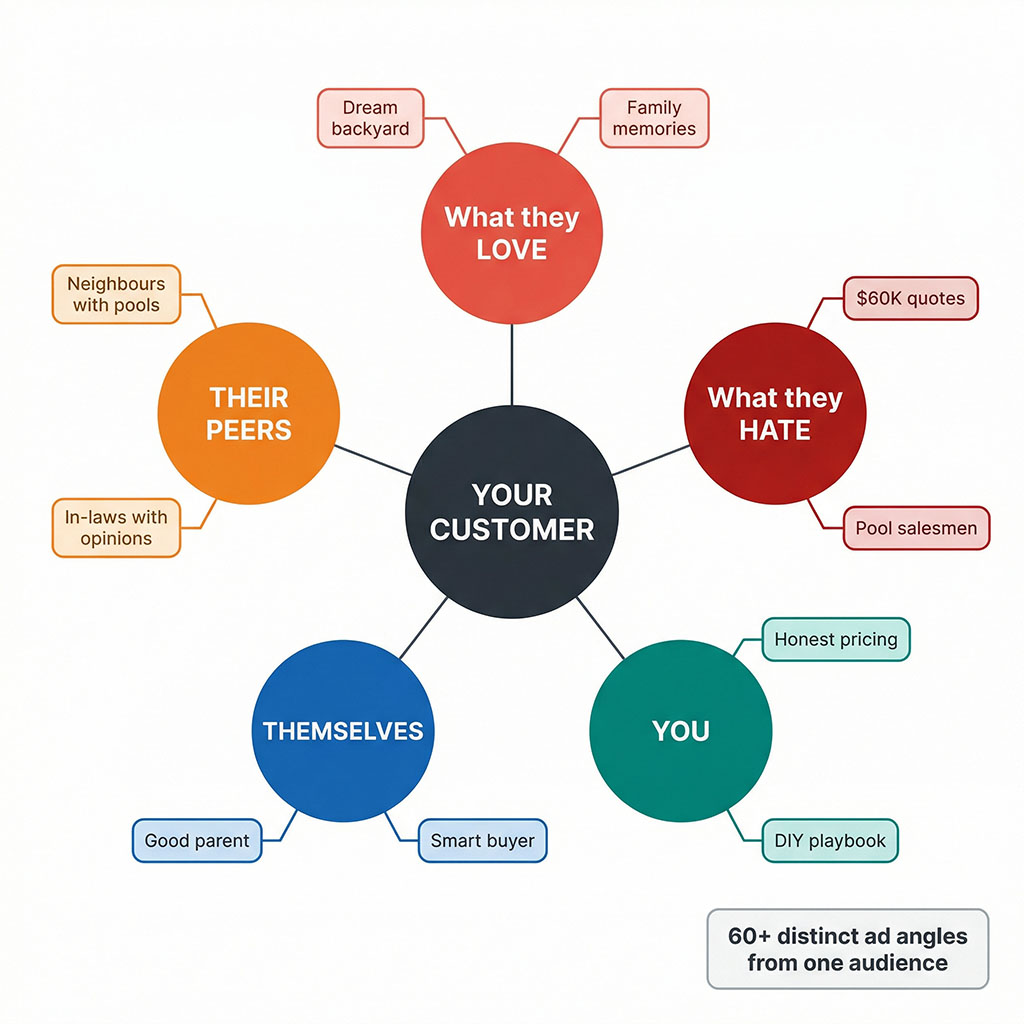 Relationship mapping diagram showing a customer connected to five entities — what they love, what they hate, the brand, themselves, and their peers — with example ad angles branching from each connection