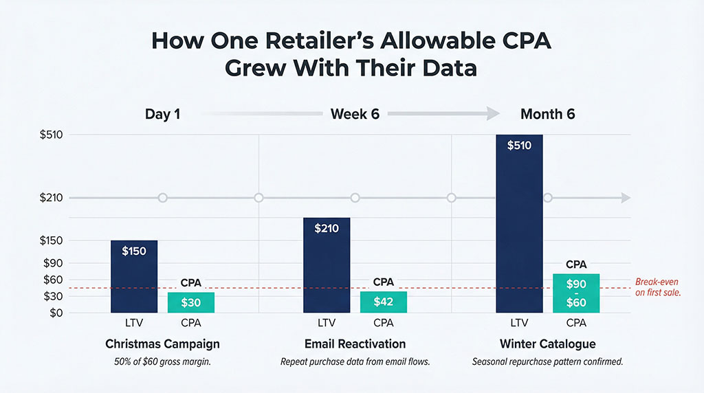 Timeline showing a fashion retailer's Allowable CPA rising from $30 to $90 over six months as customer lifetime value grew from $150 to $510, with each increase backed by new purchase data.