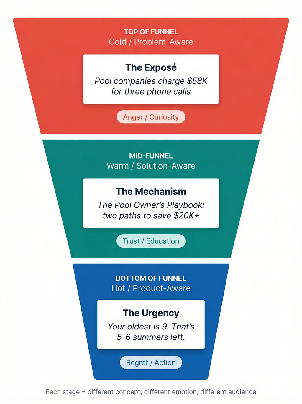 Three-stage funnel diagram showing different ad concepts mapped to each stage: exposé angle for cold traffic, mechanism education for warm traffic, and real urgency for hot traffic