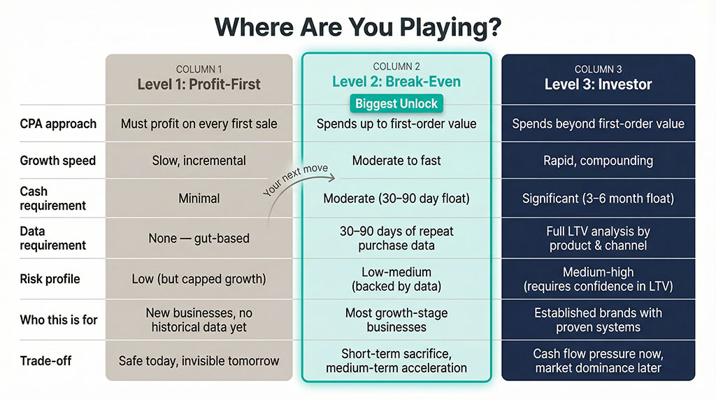 Three-tier comparison of acquisition aggression: Level 1 profits on every sale but grows slowly, Level 2 breaks even on first sale for faster growth, Level 3 goes negative for rapid compounding — each with increasing data and cash requirements.