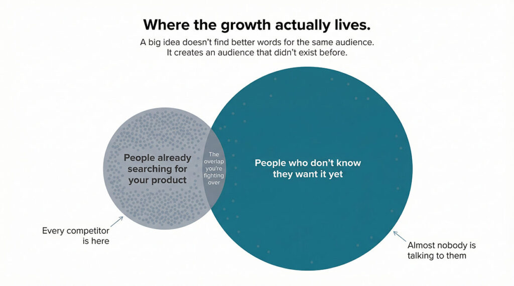 Asymmetric Venn diagram showing a small circle representing people already searching for your product overlapping slightly with a circle five times larger representing people who don't know they want it yet. Title reads: Where the growth actually lives.