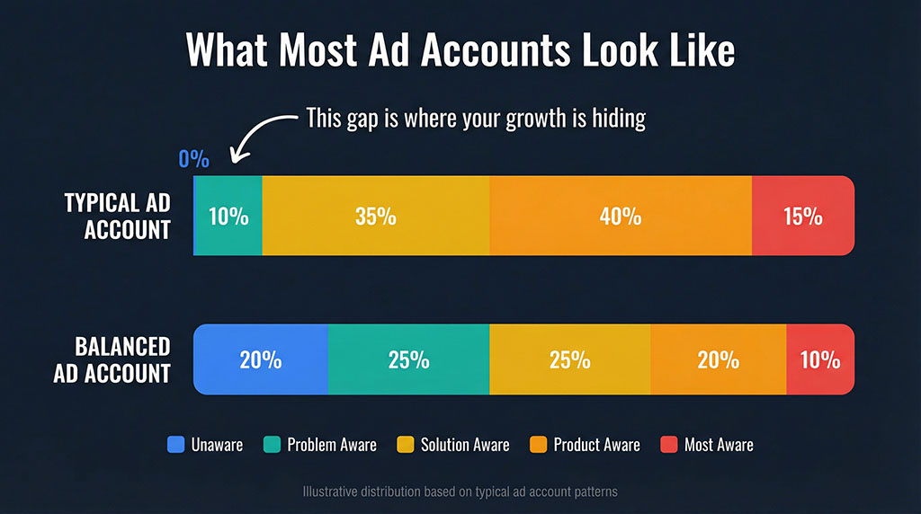 Stacked bar comparison showing a typical ad account with 75% of ads concentrated in solution-aware and product-aware, versus a balanced account spread evenly across all five awareness levels. An annotation highlights the empty unaware segment as the hidden growth opportunity.