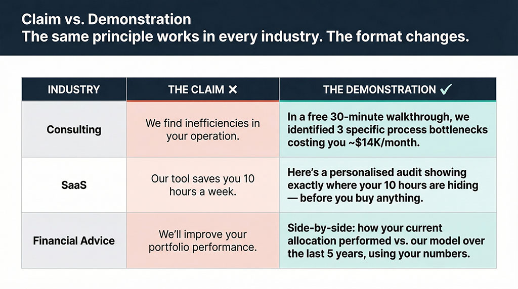 Three-row comparison table titled 'Claim vs. Demonstration.' Row 1, Consulting: the claim says 'We find inefficiencies' while the demonstration is a free walkthrough identifying specific bottlenecks. Row 2, SaaS: the claim says 'Saves 10 hours a week' while the demonstration is a personalised audit showing where those hours hide. Row 3, Financial Advice: the claim says 'We'll improve performance' while the demonstration is a side-by-side using the client's actual numbers. The Claim column is tinted red, the Demonstration column is tinted green.