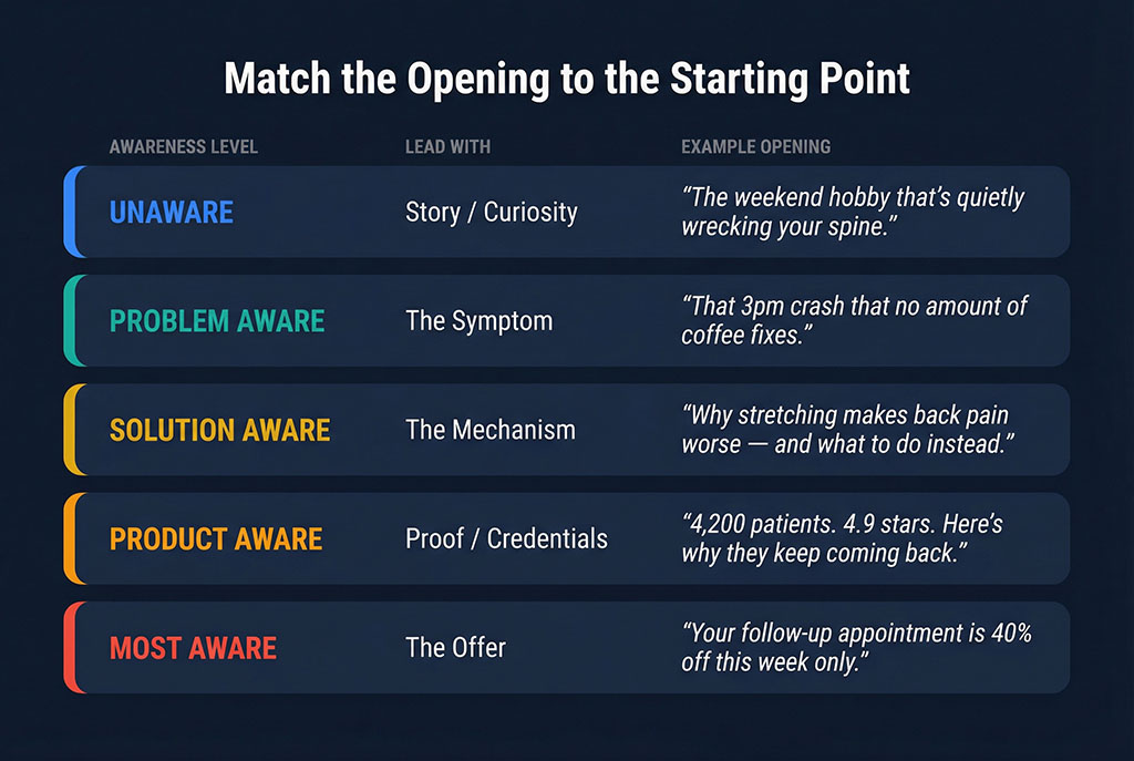 Reference table matching each awareness level to its lead style and an example ad opening — from story-driven curiosity hooks for unaware prospects to direct offers for most-aware prospects.