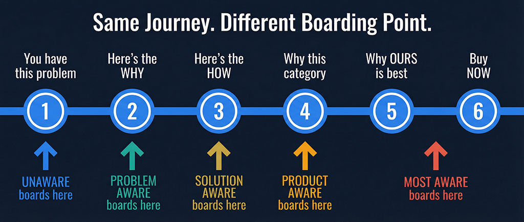 Transit map diagram showing the 6-stop buyer journey from 'You have this problem' to 'Buy now.' Five awareness levels are marked as boarding points — Unaware boards at Stop 1, Most Aware boards near Stop 6. The path is identical for every prospect.