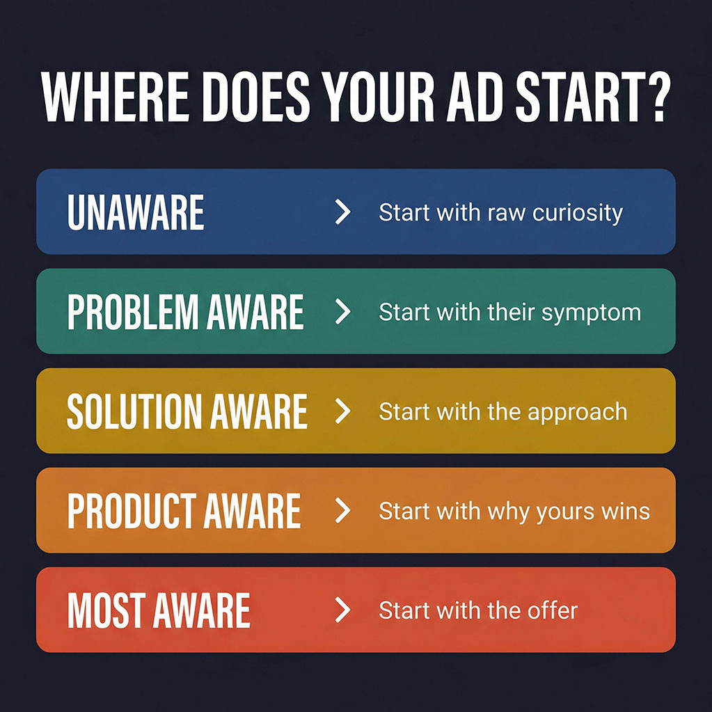 Cheat sheet showing 5 awareness levels and where each type of ad starts: Unaware starts with curiosity, Problem Aware starts with their symptom, Solution Aware starts with the approach, Product Aware starts with why yours wins, Most Aware starts with the offer.