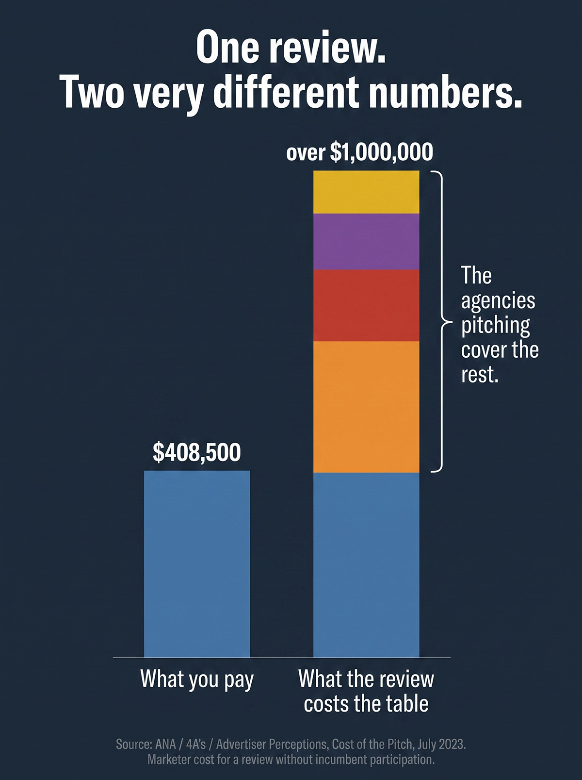 Bar chart comparing the cost of a single agency review. The marketer pays $408,500 on average, while the total cost across the marketer and the agencies pitching exceeds $1 million. Source: ANA, 4A's and Advertiser Perceptions, Cost of the Pitch, July 2023.