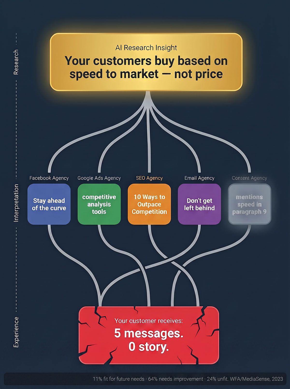 Flowchart illustration showing one research insight about speed to market splitting into five different agency interpretations, from Facebook ad copy to an SEO listicle, and reaching the customer as five messages with no single story.