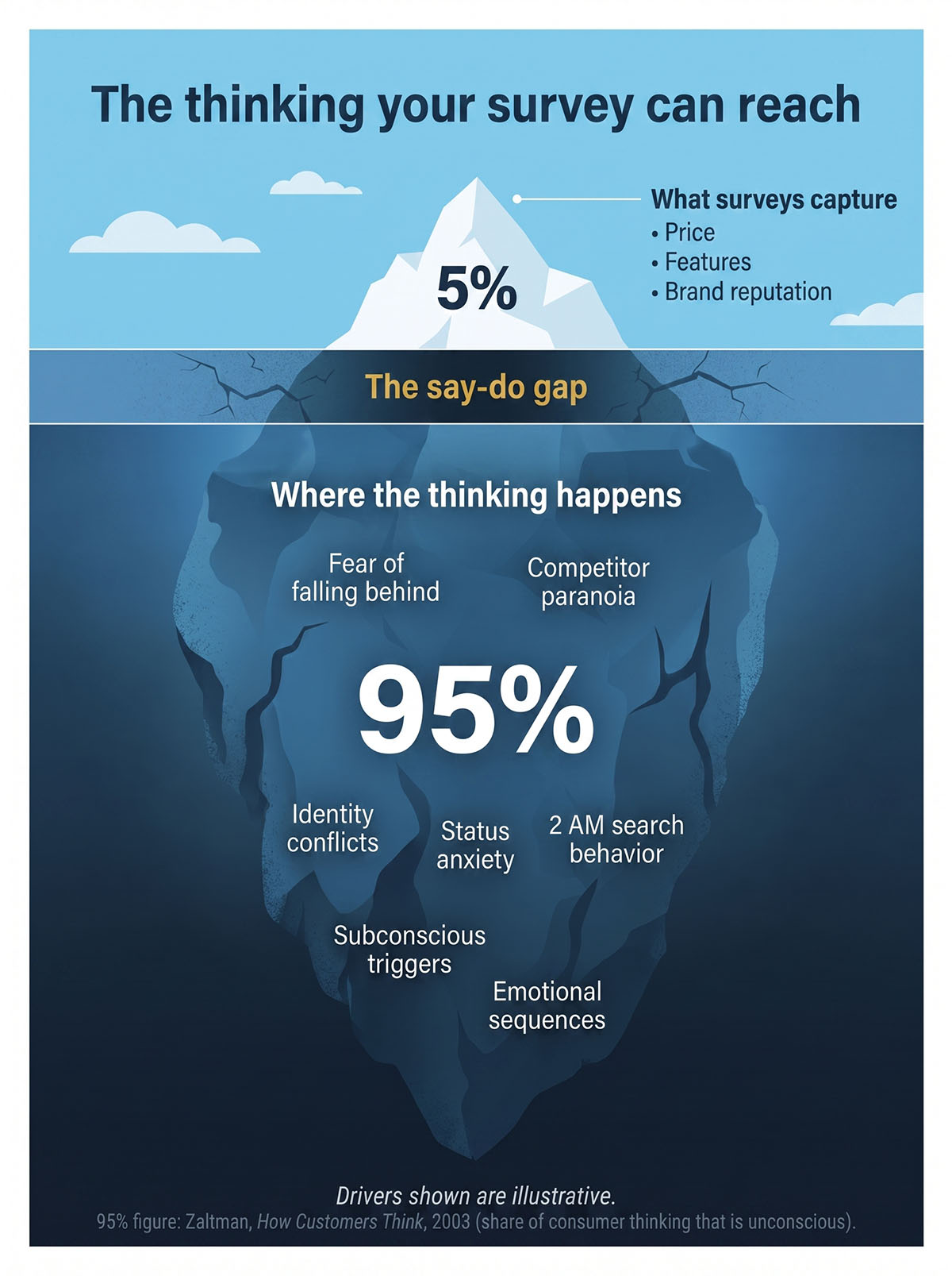 Iceberg diagram. Above the waterline, 5 percent, labeled what surveys capture: price, features, brand reputation. Below the waterline, 95 percent, labeled where the thinking happens, with illustrative examples including fear of falling behind, identity conflicts and status anxiety. The 95 percent figure refers to the share of consumer thinking that is unconscious, per Zaltman, How Customers Think, 2003.