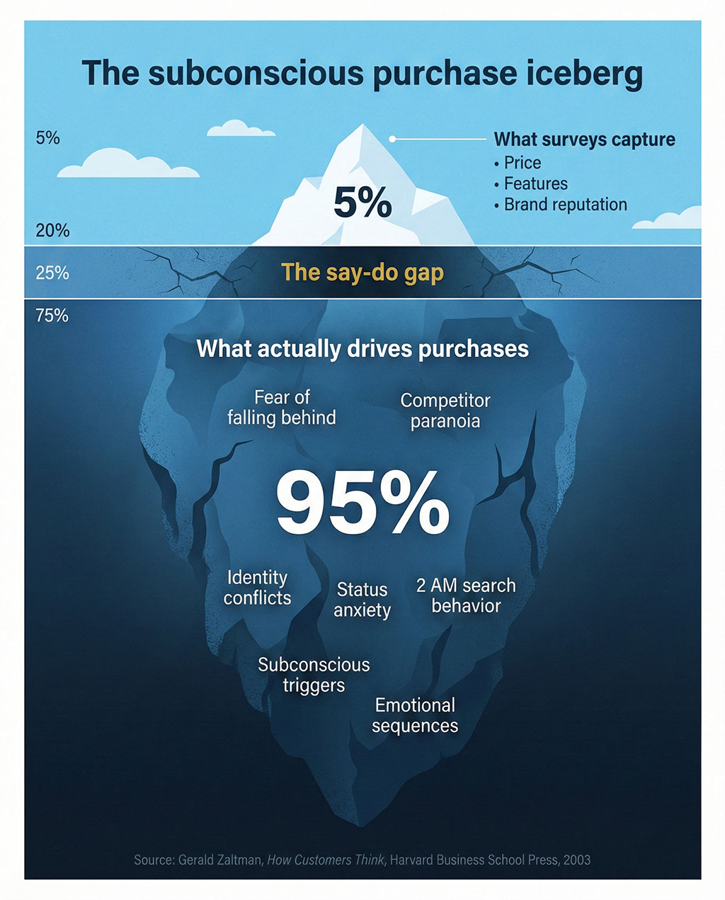 Iceberg diagram showing 5% above the waterline labeled with what surveys capture — price, features, brand — and 95% below labeled with what actually drives purchases — fear of falling behind, identity conflicts, status anxiety, subconscious triggers, and 2 AM search behavior. Source: Zaltman, Harvard Business School.