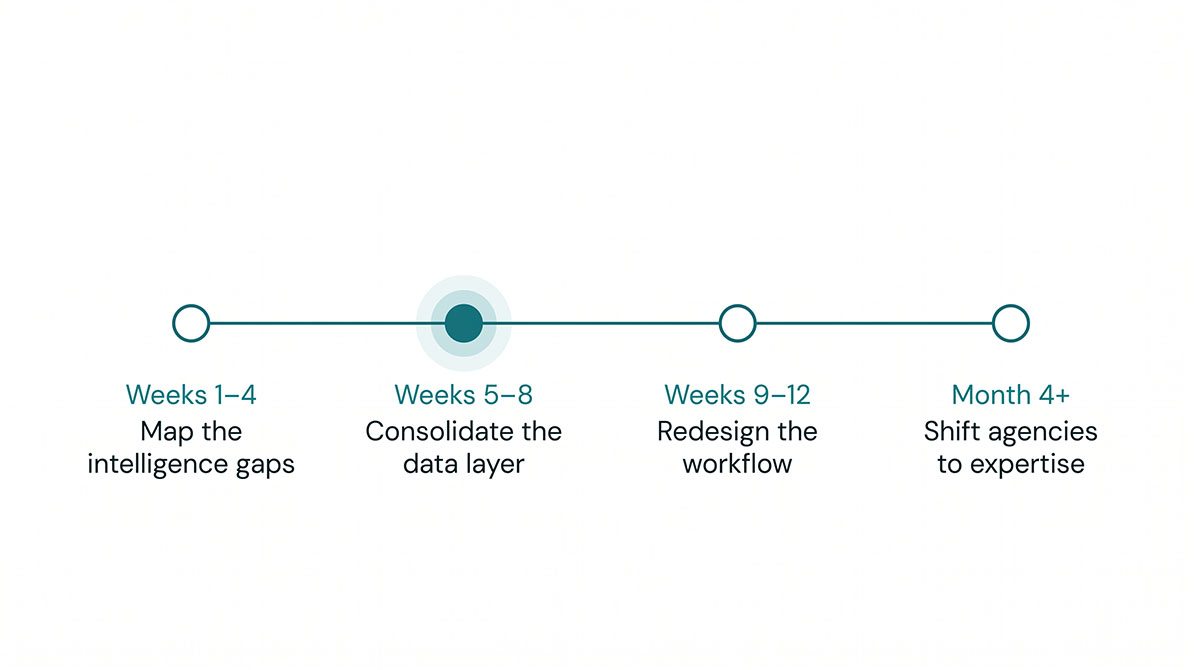 Four-phase timeline — map data gaps (weeks 1–4), consolidate the data layer (5–8), redesign workflows (9–12), shift agencies to expertise (month 4+).