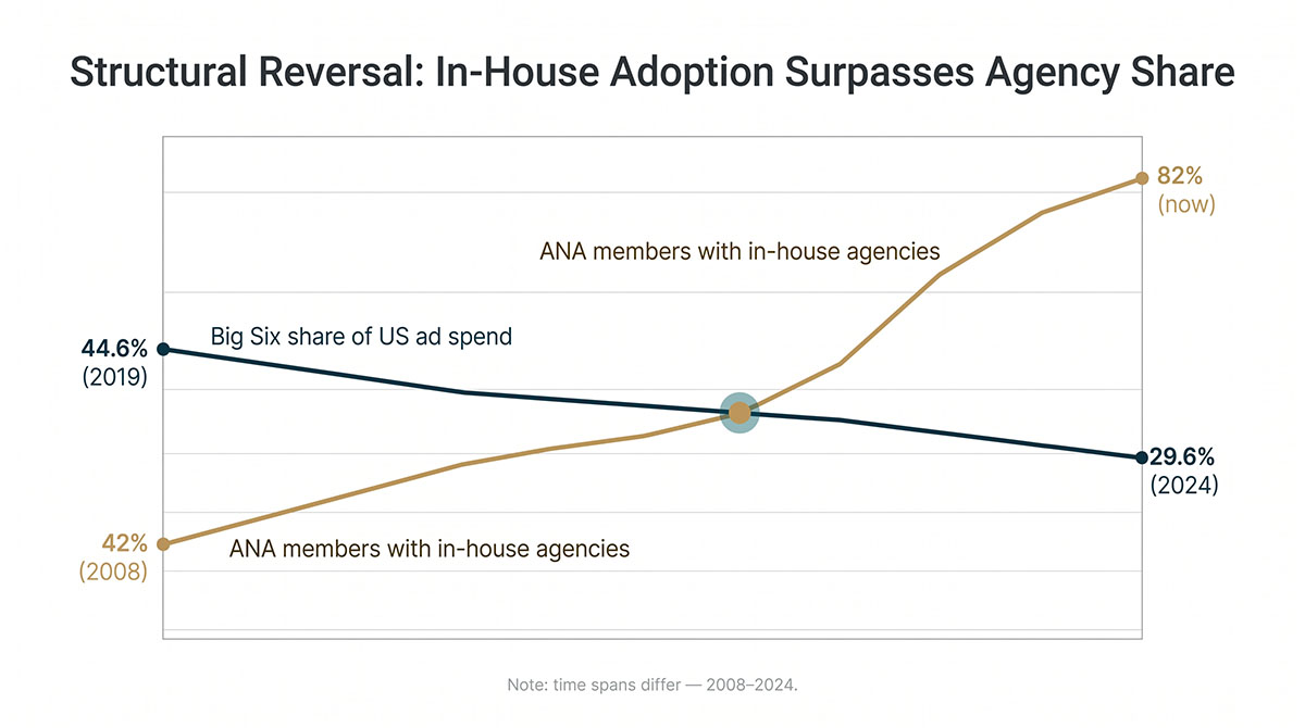 Two trend lines — Big Six agency share of US ad spend falling from 44.6% to 29.6%, in-house agency adoption rising from 42% to 82%.