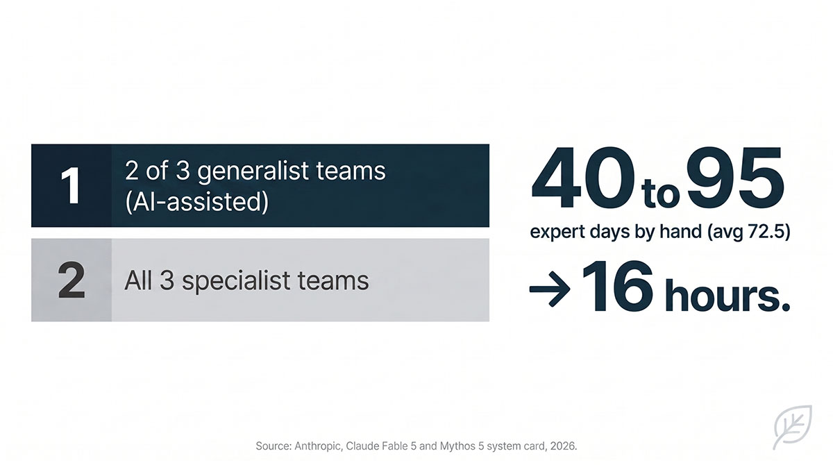 Ranked comparison showing that two of three generalist teams using AI scored above all three world-leading specialist teams on the same rice blast task, work estimated at 40 to 95 expert days by hand and completed in 16 hours.