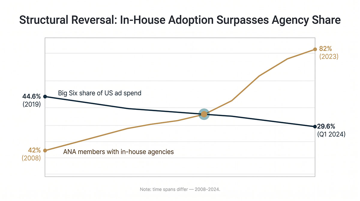 Two trend lines crossing. The Big Six agency holding companies' share of total US ad spending falls from 44.6% in 2019 to 29.6% in Q1 2024, while ANA member companies with in-house agencies rise from 42% in 2008 to 82% in 2023.