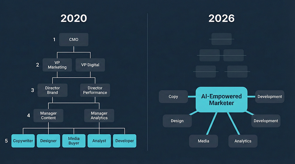 Side-by-side org charts showing the 2020 model with five specialists coordinated by management layers versus the 2026 model with one AI-empowered marketer connected directly to AI tools — the coordination layer removed.