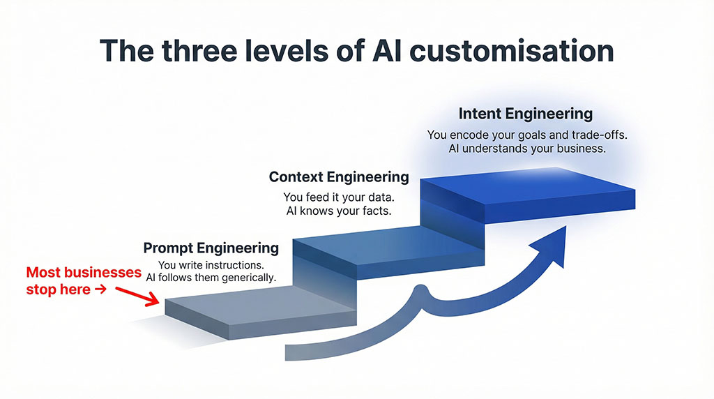 Three-tier diagram showing progression from prompt engineering through context engineering to intent engineering, with most businesses stuck at level one