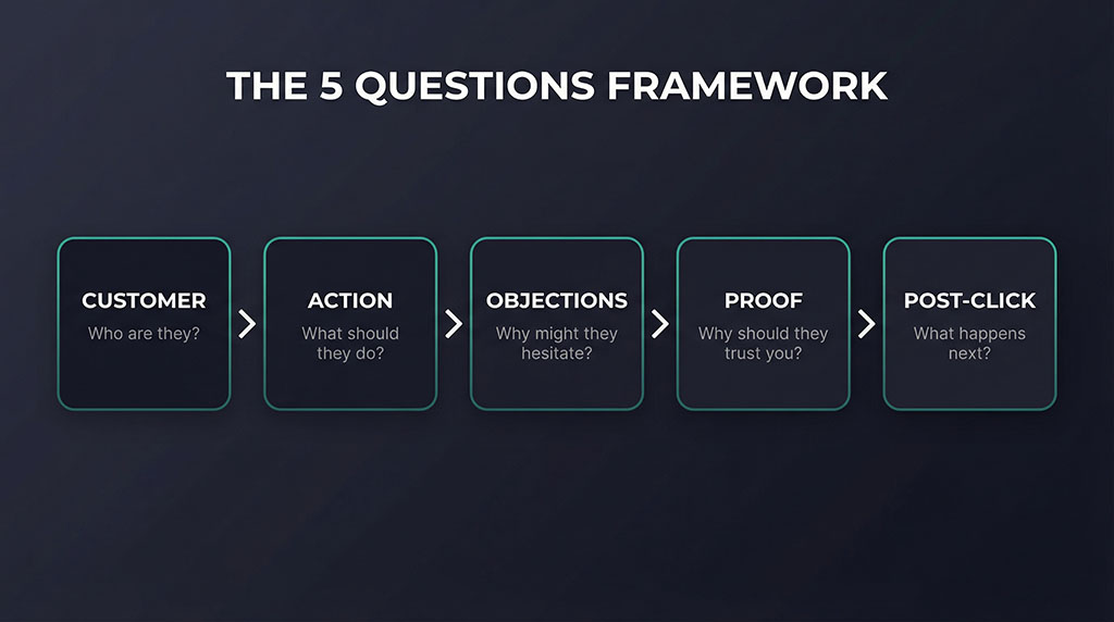 Flowchart showing the five questions to answer before a website redesign: Customer, Action, Objections, Proof, Post-Click