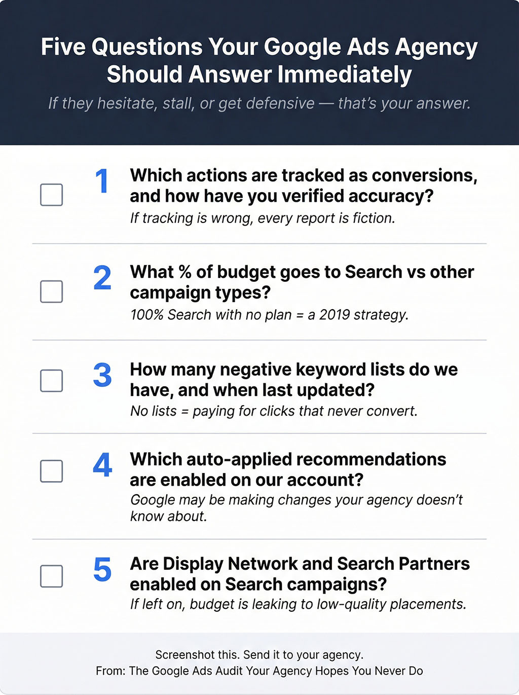 Reference card titled 'Five questions your Google Ads agency should be able to answer immediately' listing five numbered questions: about conversion tracking accuracy, budget split across campaign types, negative keyword list status, auto-applied recommendation settings, and Display Network and Search Partners configuration. Each question includes a brief line explaining why it matters. Footer includes article attribution and URL.