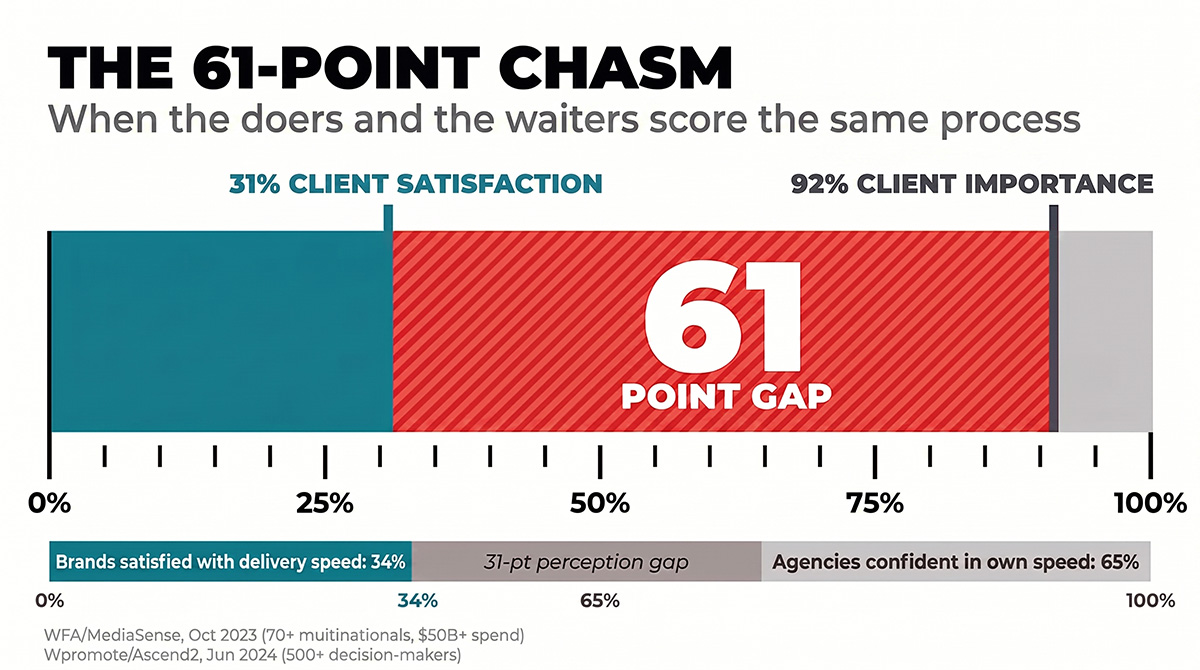 Bar chart showing 92% of advertisers rate speed and agility as important while only 31% are satisfied with delivery, a 61-percentage-point gap. A second bar shows 34% of brands satisfied with delivery speed against 65% of agencies confident in their own speed. Sources: WFA/MediaSense 2023, Wpromote/Ascend2 2024.