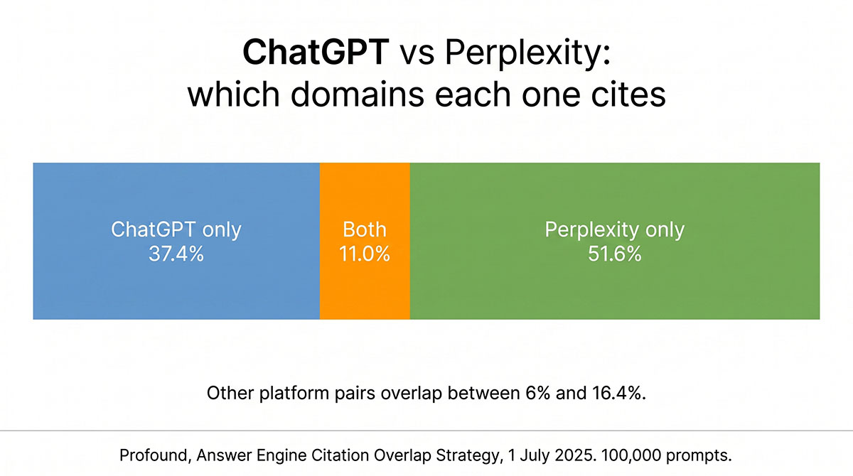 Stacked bar showing ChatGPT and Perplexity cite the same domains only 11% of the time, with 37.4% unique to ChatGPT and 51.6% unique to Perplexity.