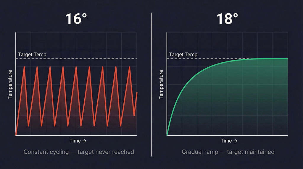 Side-by-side diagram comparing AC compressor patterns. Left: jagged on-off spikes at 16 degrees never reaching target temperature. Right: smooth sustained curve at 18 degrees gradually reaching and holding target. Shows why less forcing produces faster cooling.