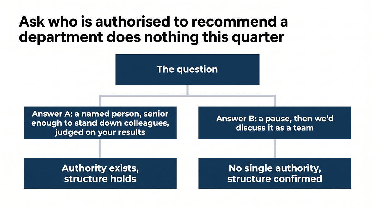 Decision tree showing the two answers to the authority question, with a pause treated as a definitive result