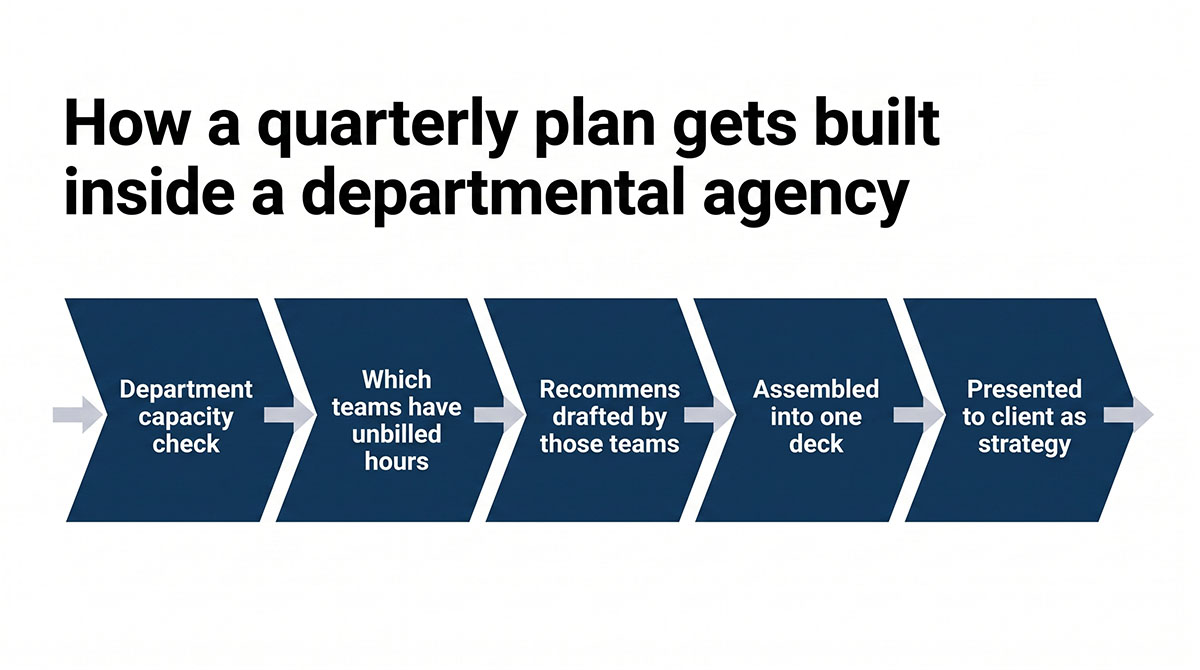 Flowchart showing a quarterly plan built from department capacity, with no input for the client's actual problem