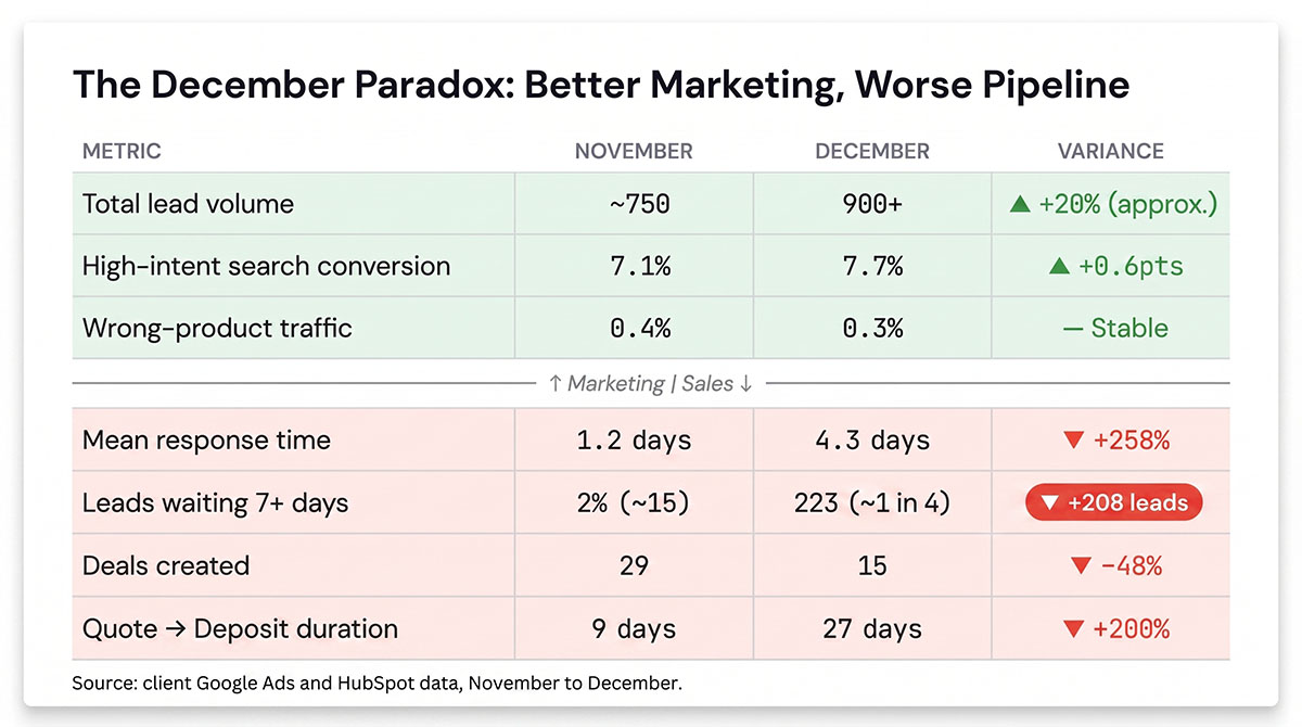 November versus December performance table: lead volume up 20% while deal creation fell 48% and mean response time rose from 1.2 to 4.3 days.