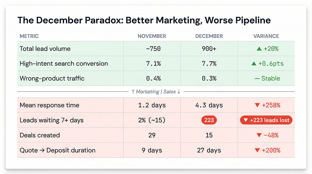 Comparison table showing November versus December performance — marketing metrics improved (lead volume up 20%, search conversion up to 7.7%) while sales metrics collapsed (response time up 258%, deals created down 48%, 223 leads waited over 7 days for contact)