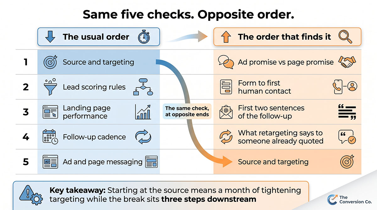 A single lead's path from ad to silence, with the break marked at the first handoff between ad and landing page.