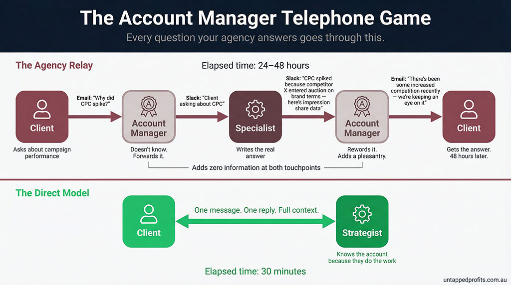 Side-by-side process diagram comparing two communication models: the traditional agency relay where a client question passes through four steps over 48 hours (client to account manager to specialist to account manager to client) versus the direct model where the same question is answered in two steps within 30 minutes (client to strategist and back).