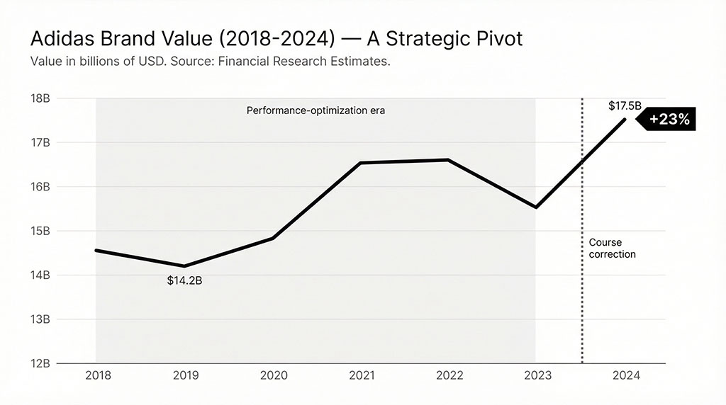 Line chart showing Adidas brand value stagnating between $14.2-16.6 billion from 2018-2023, then surging 23% to $17.5 billion in 2024 after restoring brand investment.