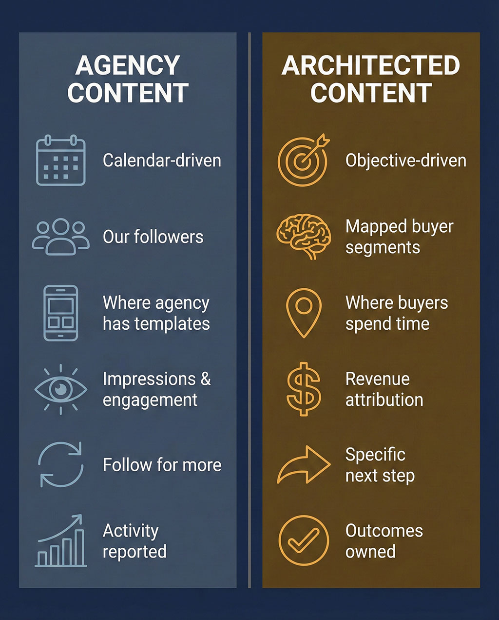 Split comparison showing Agency Content traits — calendar-driven, impressions-focused, activity-reported — versus Architected Content traits — objective-driven, revenue-attributed, outcomes-owned.