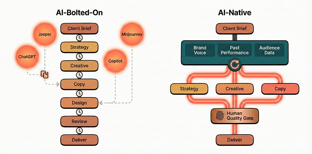 Side-by-side workflow diagrams — left shows a traditional sequential agency workflow with AI tools floating disconnected above it, right shows a compact parallel workflow where AI conduits flow from a central knowledge base through every working node to a human quality gate
