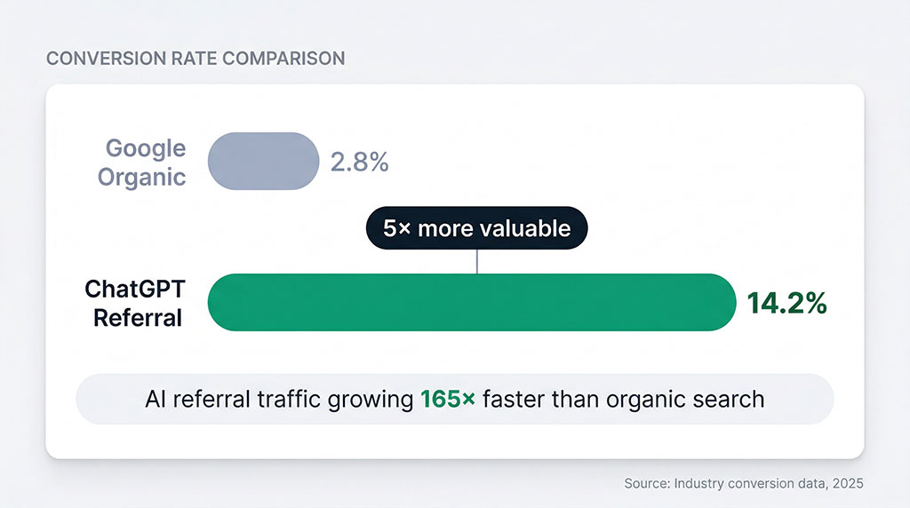 Bar chart comparing conversion rates showing ChatGPT referral visitors convert at 14.2% versus 2.8% for Google organic search — roughly five times higher — with a note that AI referral traffic is growing 165 times faster than traditional organic search.