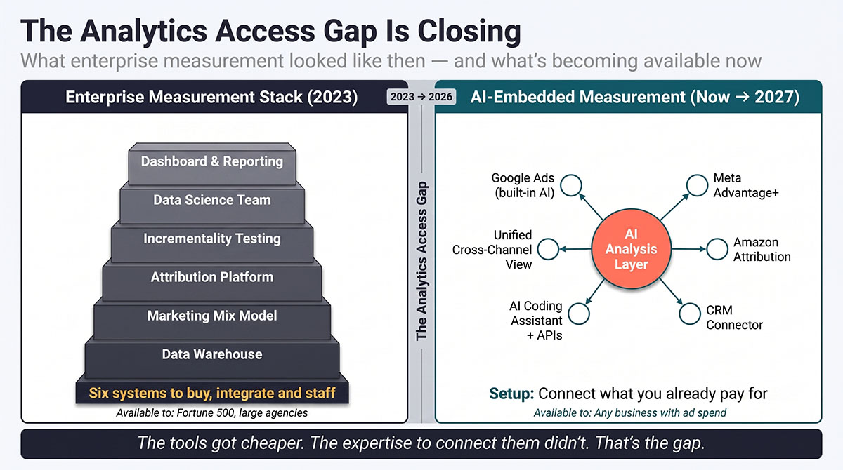 Side-by-side comparison of measurement architecture. Left: the 2023 enterprise stack as six separate layers, from data warehouse through marketing mix model, attribution, incrementality testing, a data science team and reporting. Right: AI-embedded measurement now, where a single AI analysis layer connects Google Ads, Meta Advantage+, Amazon attribution, a CRM connector and a cross-channel view. The Analytics Access Gap sits between them.