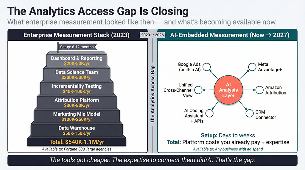 Side-by-side comparison showing enterprise measurement in 2023 as a six-layer stack costing $540K to $1.1M per year with 6-to-12-month setup, versus AI-embedded measurement available now as a single connected hub using platforms small businesses already pay for, with setup measured in days — illustrating the Analytics Access Gap between tool availability and expertise to deploy them.