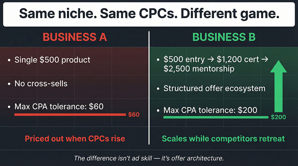 Comparison of two businesses in the same niche. Business A has one product and a $60 CPA ceiling. Business B has a structured offer ecosystem and can tolerate $200 per acquisition, allowing it to scale while Business A gets priced out.