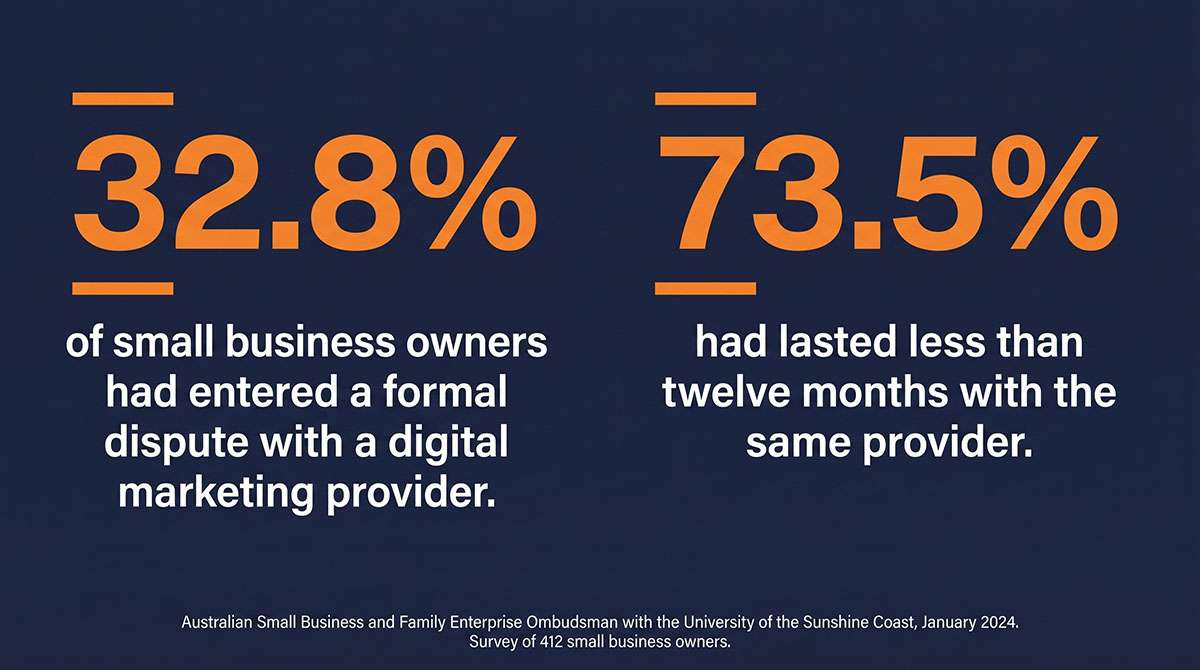 Two statistics from January 2024 research by the Australian Small Business and Family Enterprise Ombudsman and the University of the Sunshine Coast, based on a survey of 412 small business owners. 32.8 percent had entered a formal dispute with a digital marketing provider and 73.5 percent had lasted less than twelve months with the same provider.