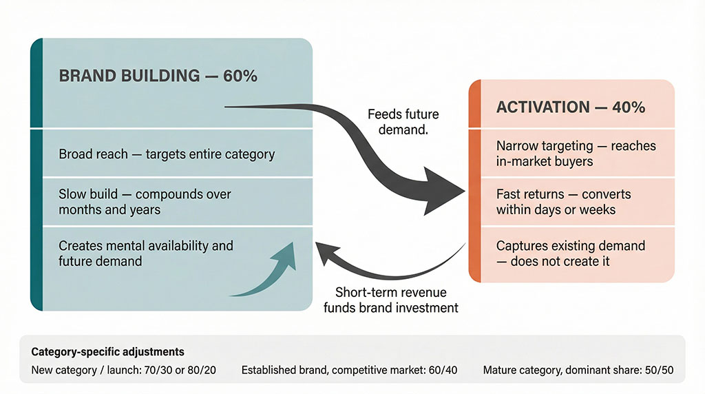 Budget architecture diagram showing 60% brand building and 40% activation split, with arrows indicating how brand investment feeds future activation demand and category-specific adjustments ranging from 50:50 for mobile apps to 70:30 for B2B SaaS.
