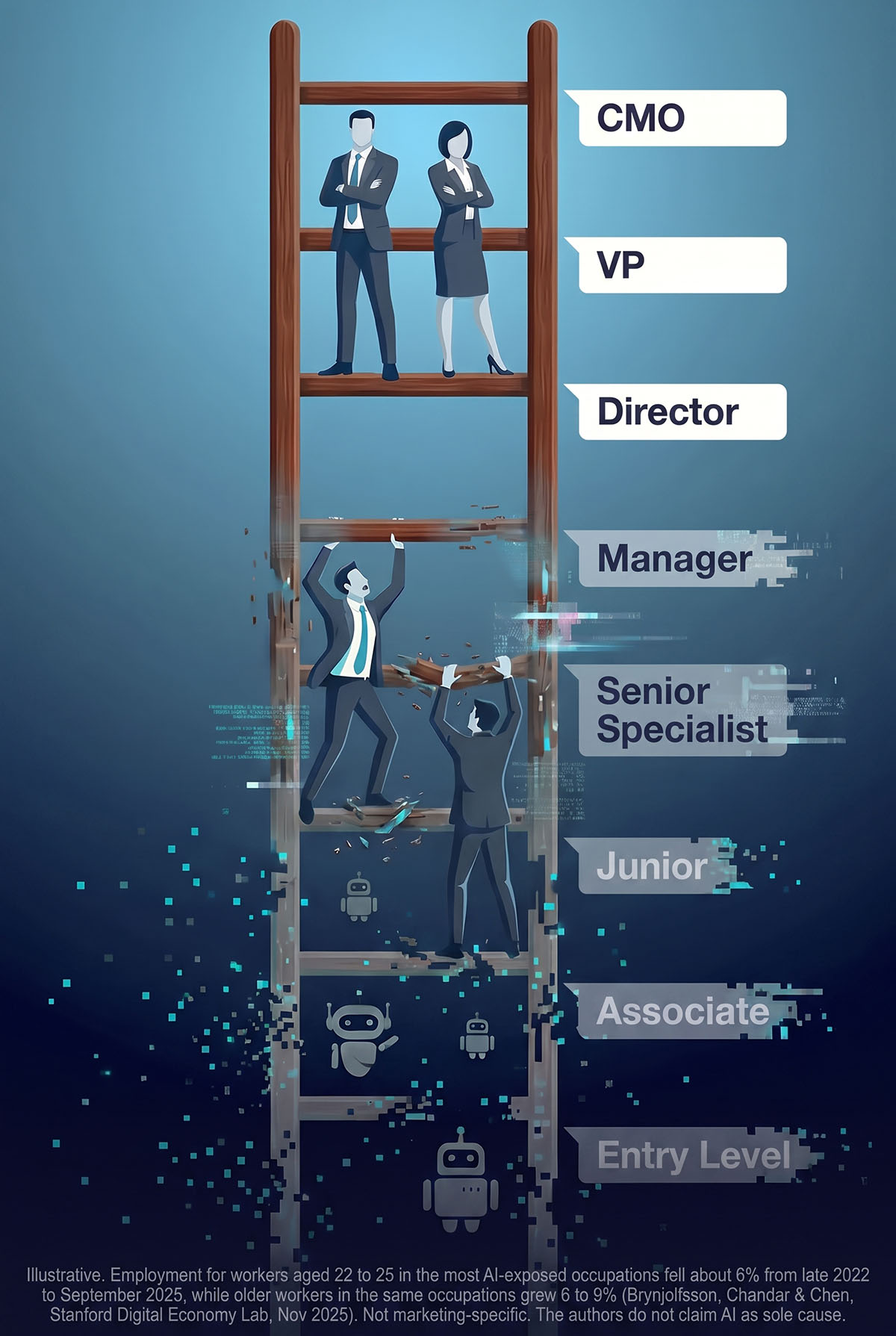 A career ladder with solid rungs at executive level, and lower rungs thinning and fading where AI icons stand.
