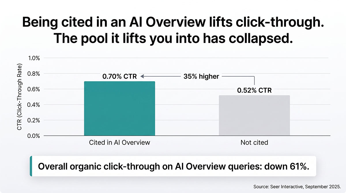 Bar chart showing brands cited in Google AI Overviews earn a 0.70% click-through rate versus 0.52% for uncited brands, a 35% difference.