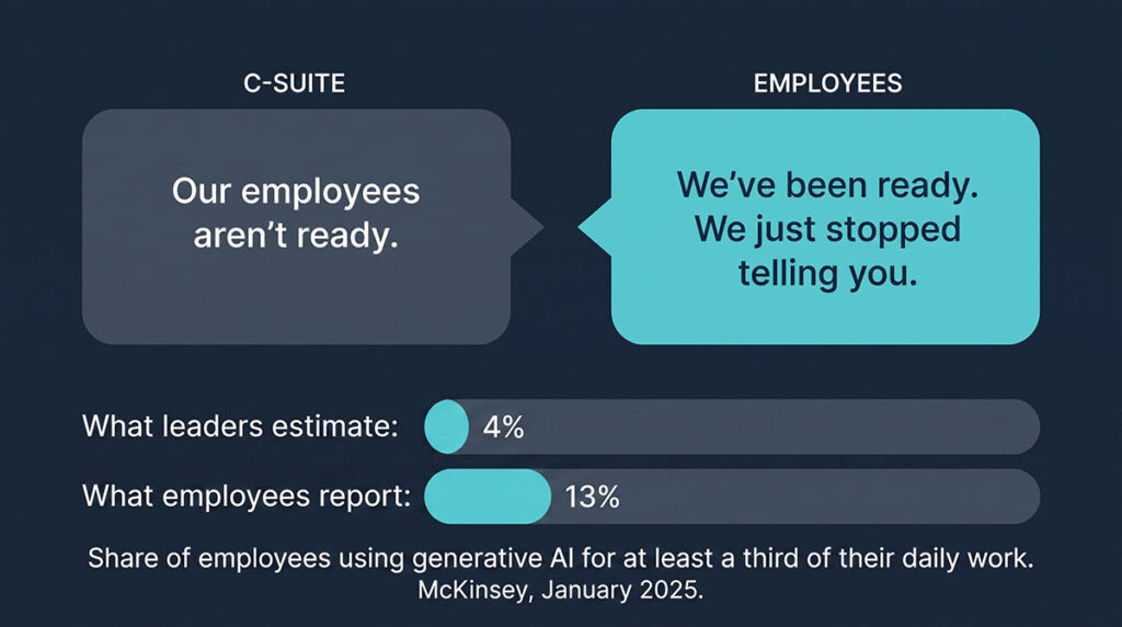 Comparison graphic showing executives believe employees are not ready for AI while employees say they already are, alongside a chart showing leaders estimate four percent heavy AI use against an actual thirteen percent.