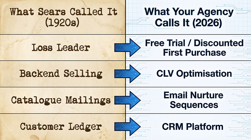 Comparison table mapping 1920s mail-order terms to their 2026 digital equivalents — Loss Leader to Free Trial, Backend Selling to CLV Optimisation, Catalogue Mailings to Email Sequences, Customer Ledger to CRM